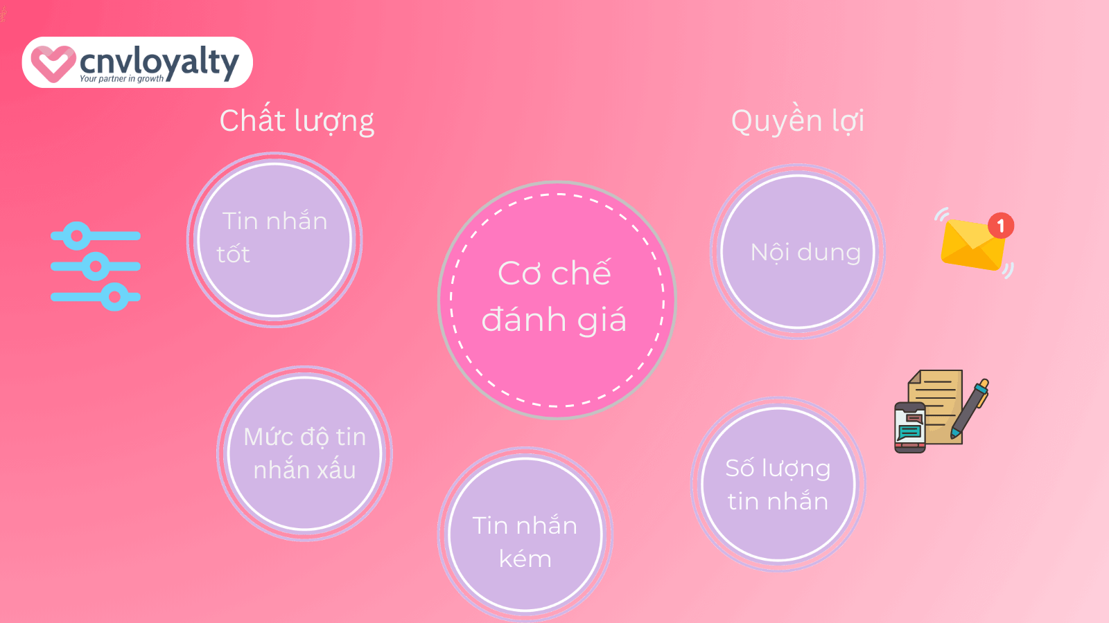 Cơ chế đánh giá chất lượng tin nhắn và quyền lợi gửi tin nhắn ZNS