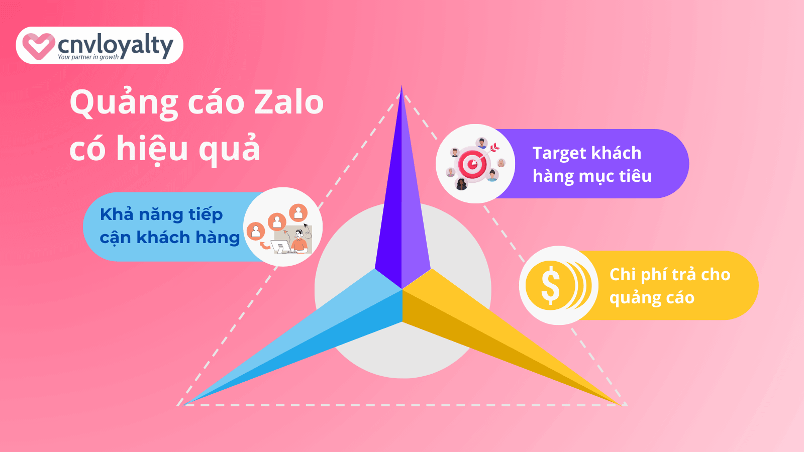 Chạy quảng cáo Zalo có hiệu quả không? 11 Lý do cho chạy quảng cáo trên Zalo có hiệu quả
