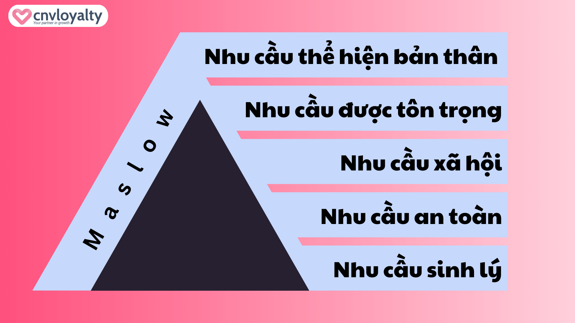 Tháp nhu cầu Maslow