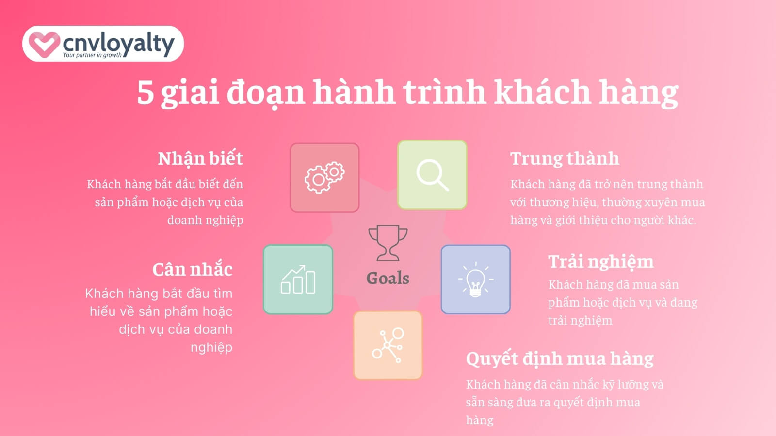 Tầm quan trọng của mô hình hành trình khách hàng đối với doanh nghiệp 6 Mô hình hành trình khách hàng