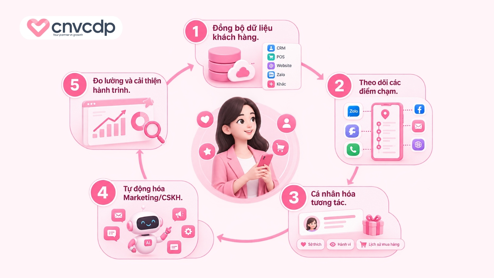 Cách tối ưu hành trình khách hàng bằng dữ liệu