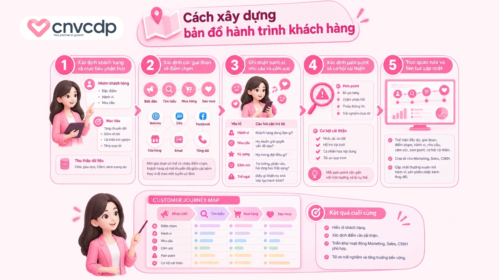 Cách xây dựng bản đồ hành trình khách hàng