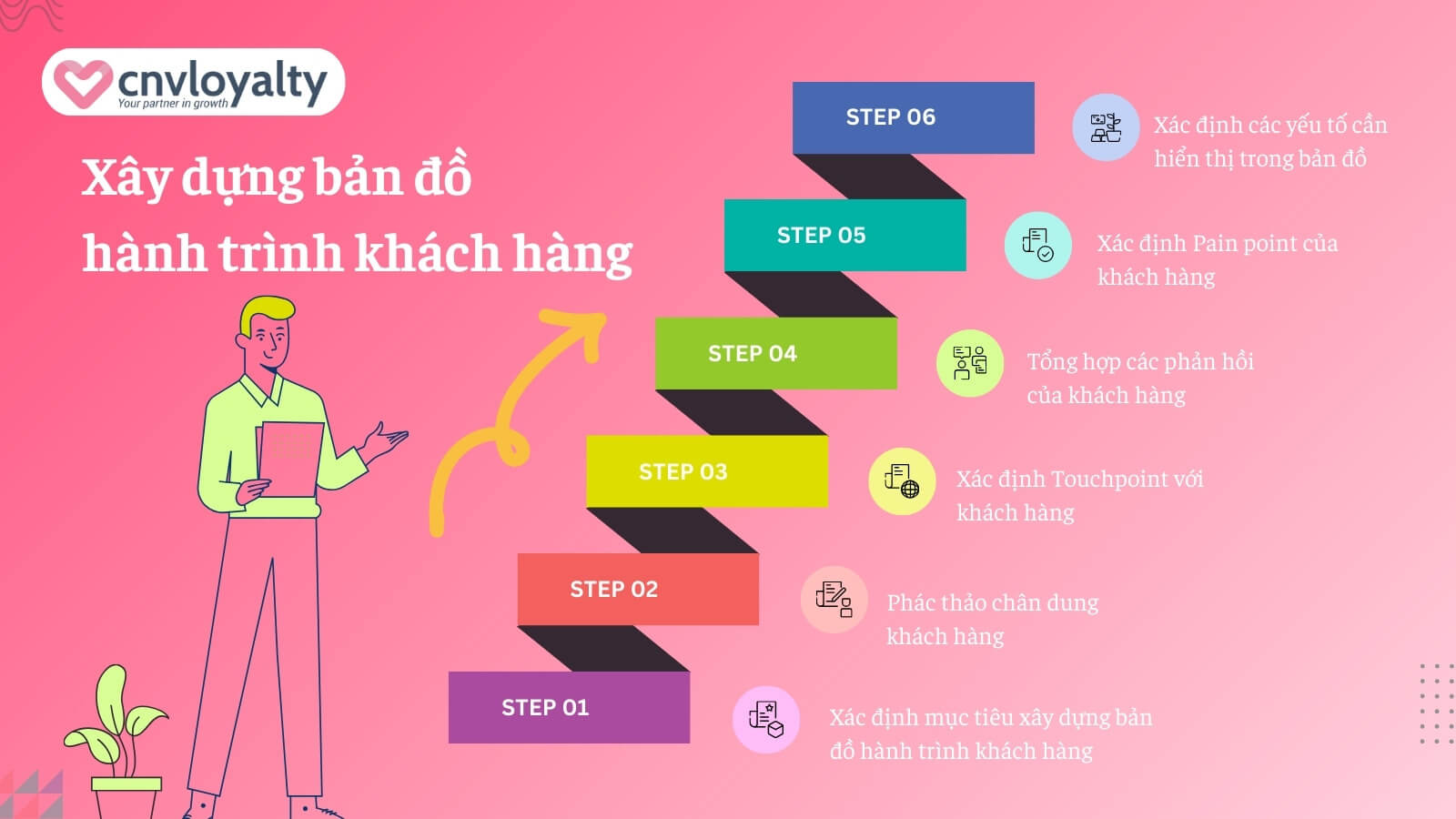 Tầm quan trọng của mô hình hành trình khách hàng đối với doanh nghiệp 7 hành trình khách hàng và điểm chạm