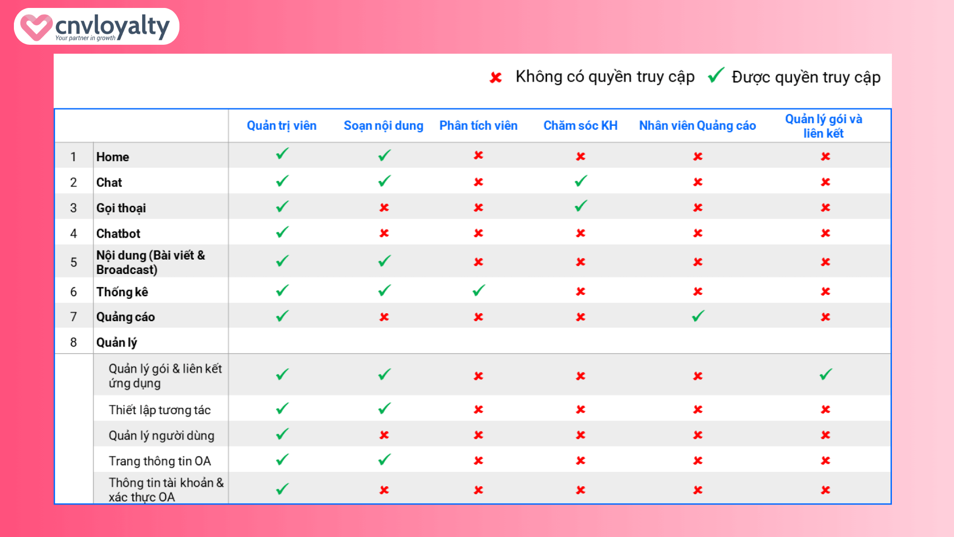 Các quyền truy cập quản lý trên Zalo OA