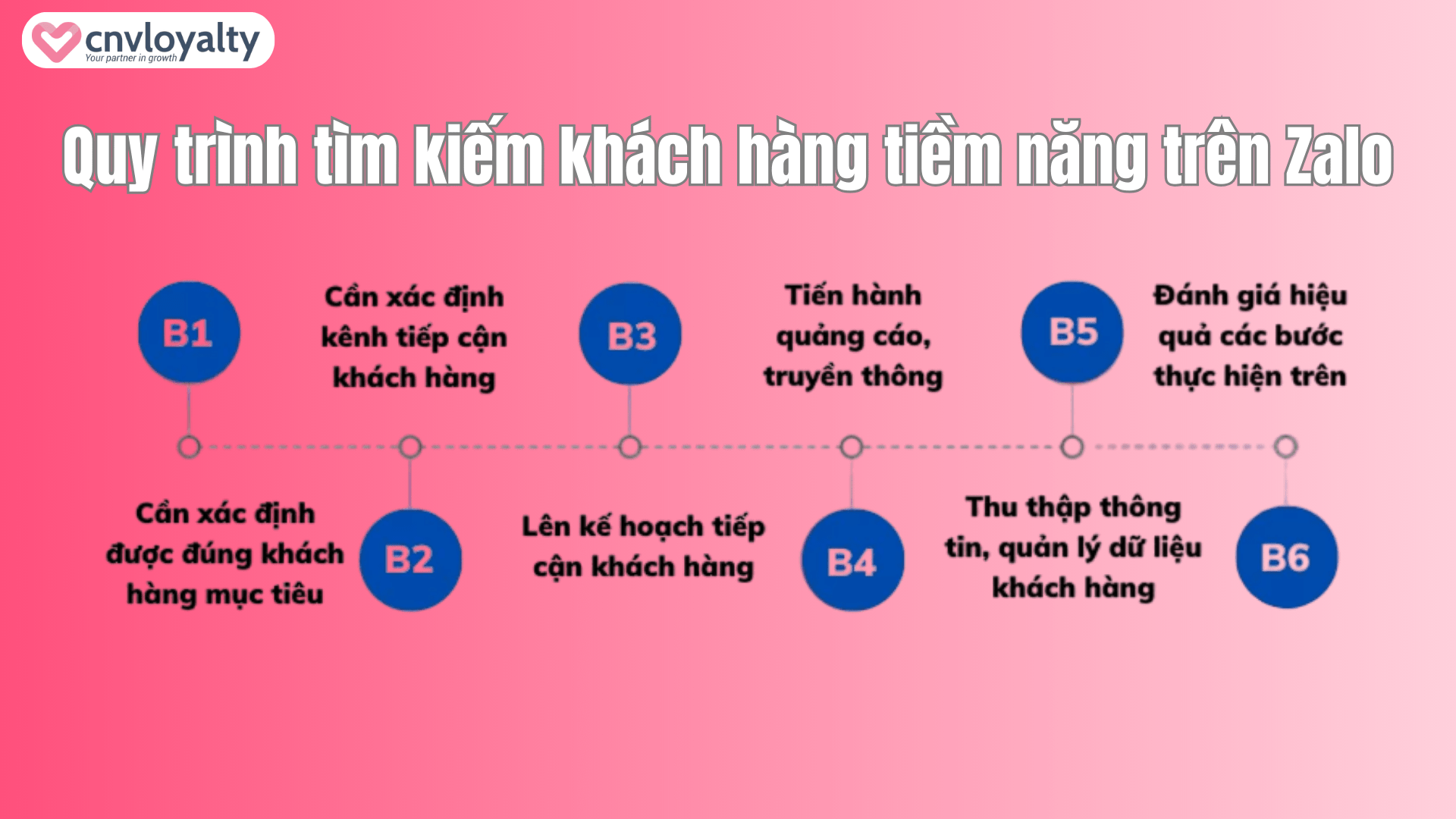 9+ cách tìm kiếm khách hàng tiềm năng trên Zalo HIỆU QUẢ 10 Quy trình tìm kiếm khách hàng tiềm năng