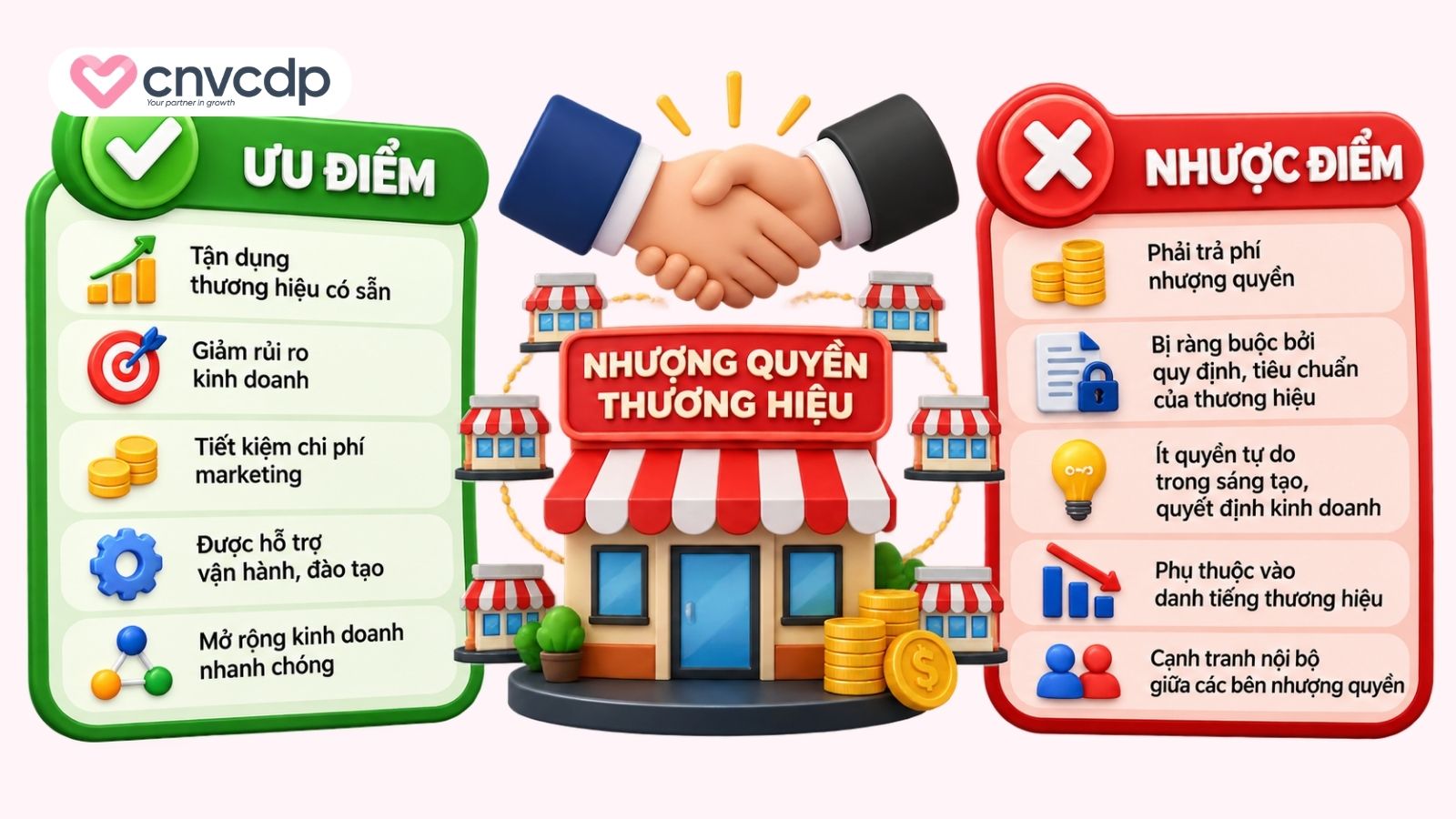 Ưu và nhược điểm của nhượng quyền thương hiệu