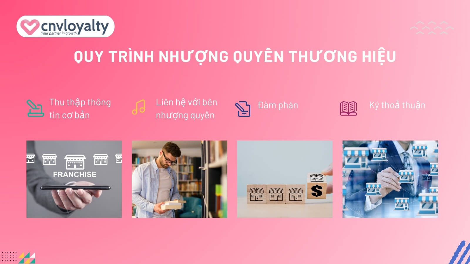 Các hình thức nhượng quyền thương hiệu trong kinh doanh 7 quy trình nhượng quyền thương hiệu