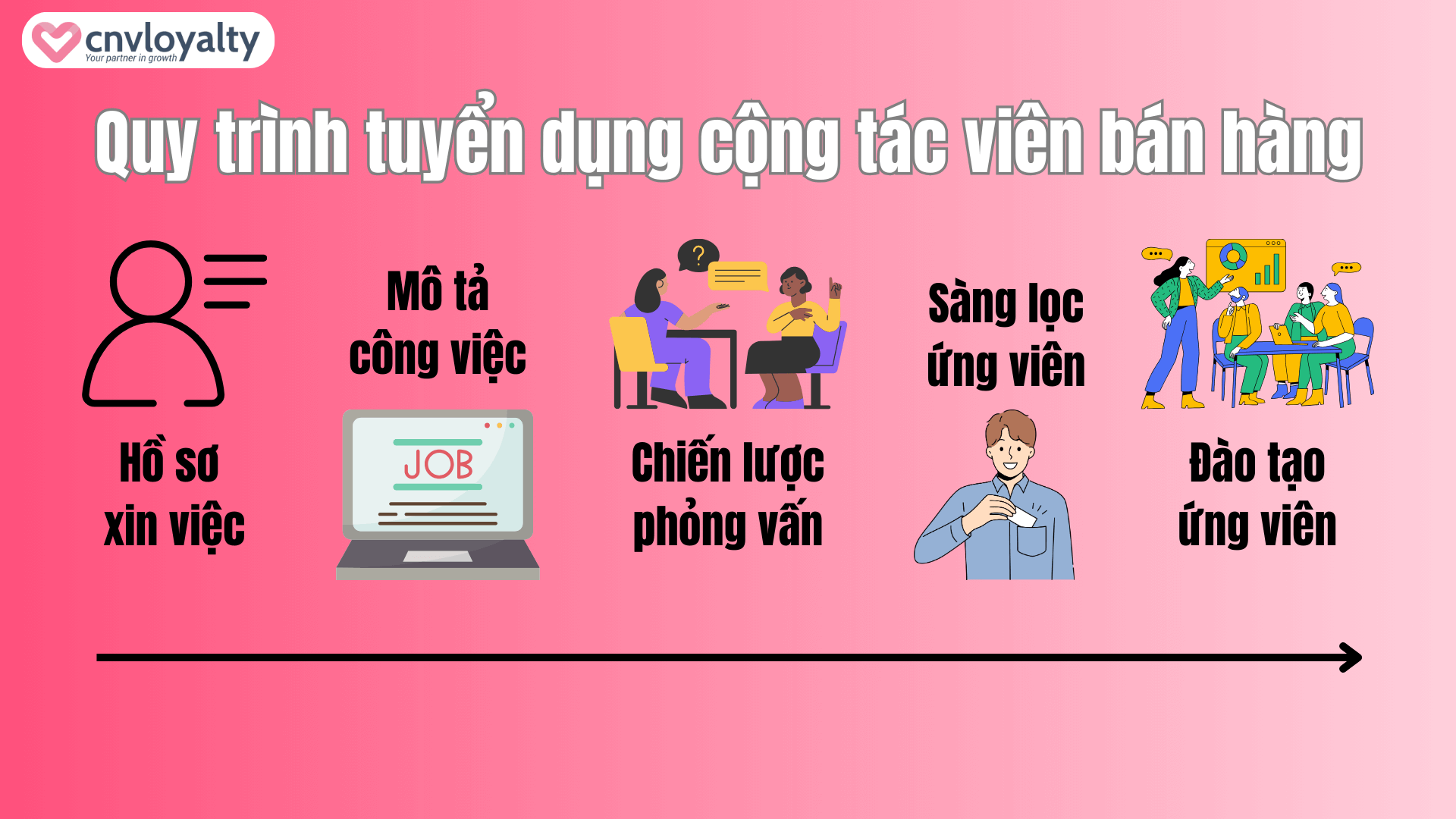 Quy trình tuyển dụng CTV bán hàng