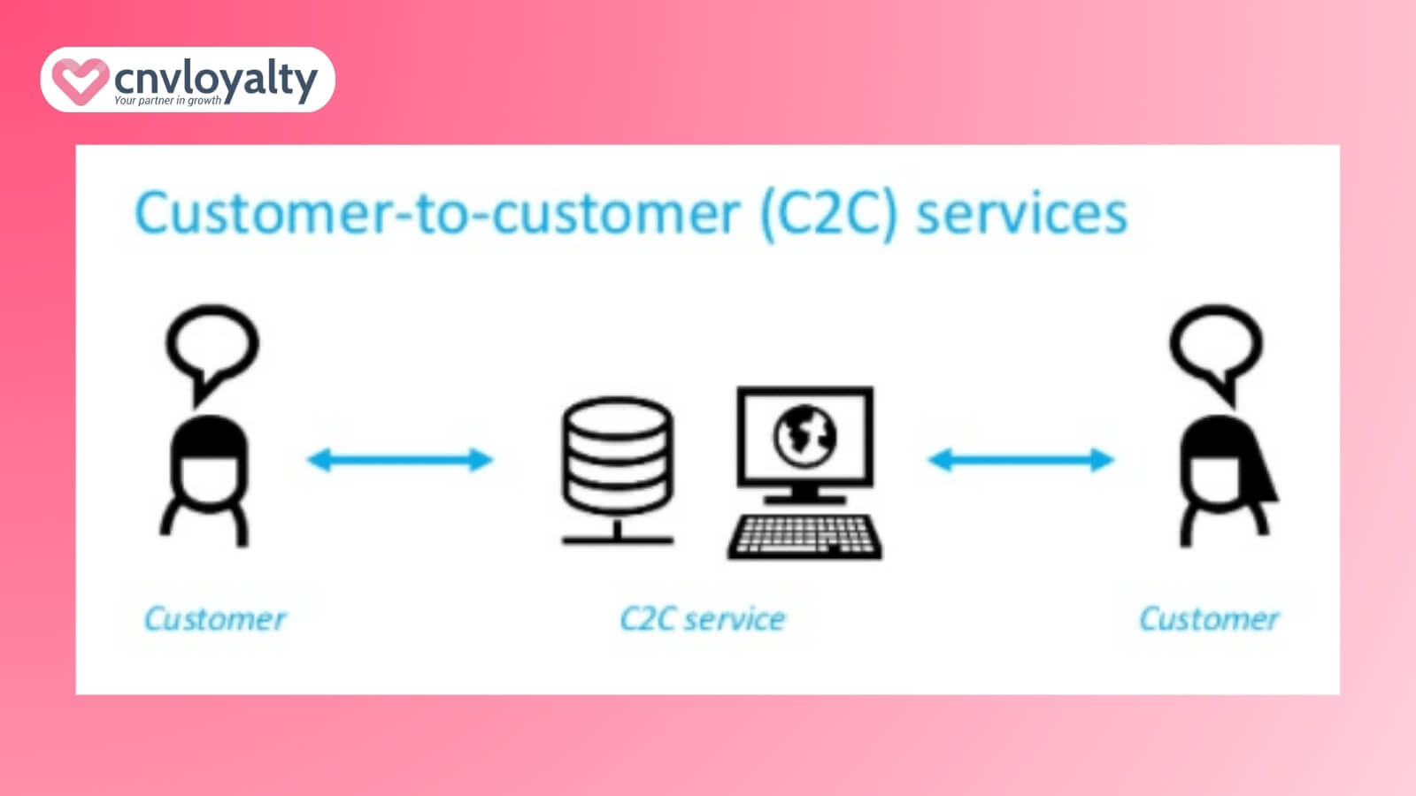 mô hình kinh doanh c2c