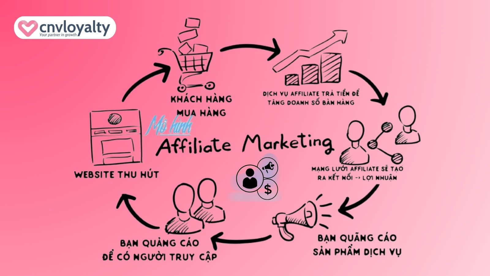 mô hình kinh doanh tiếp thị liên kết