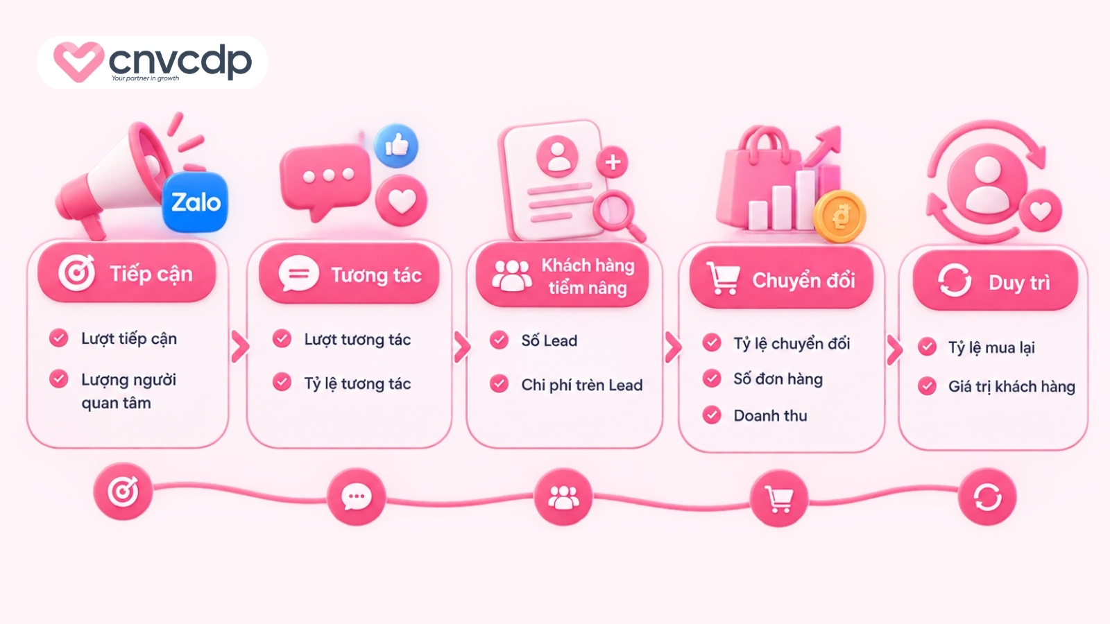Zalo Marketing là gì? Cách triển khai hiệu quả cho doanh nghiệp 9 Các chỉ số cần theo dõi khi làm Zalo Marketing