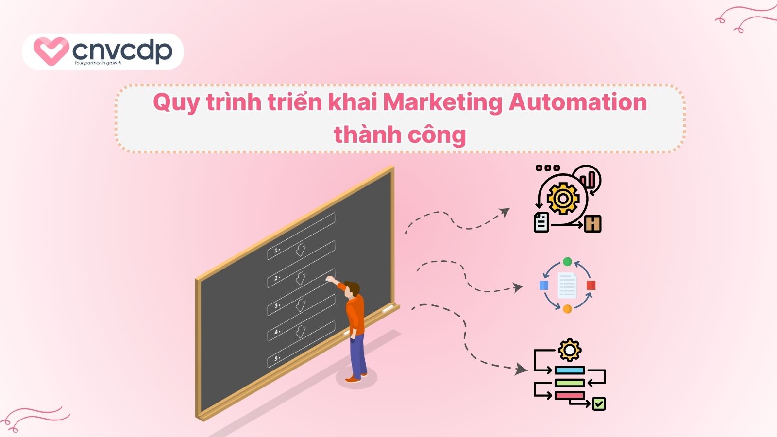 Automation Marketing thụ động là gì và cách hoạt động HIỆU QUẢ 5 Cac buoc trien khai Marketing Automation hieu qua