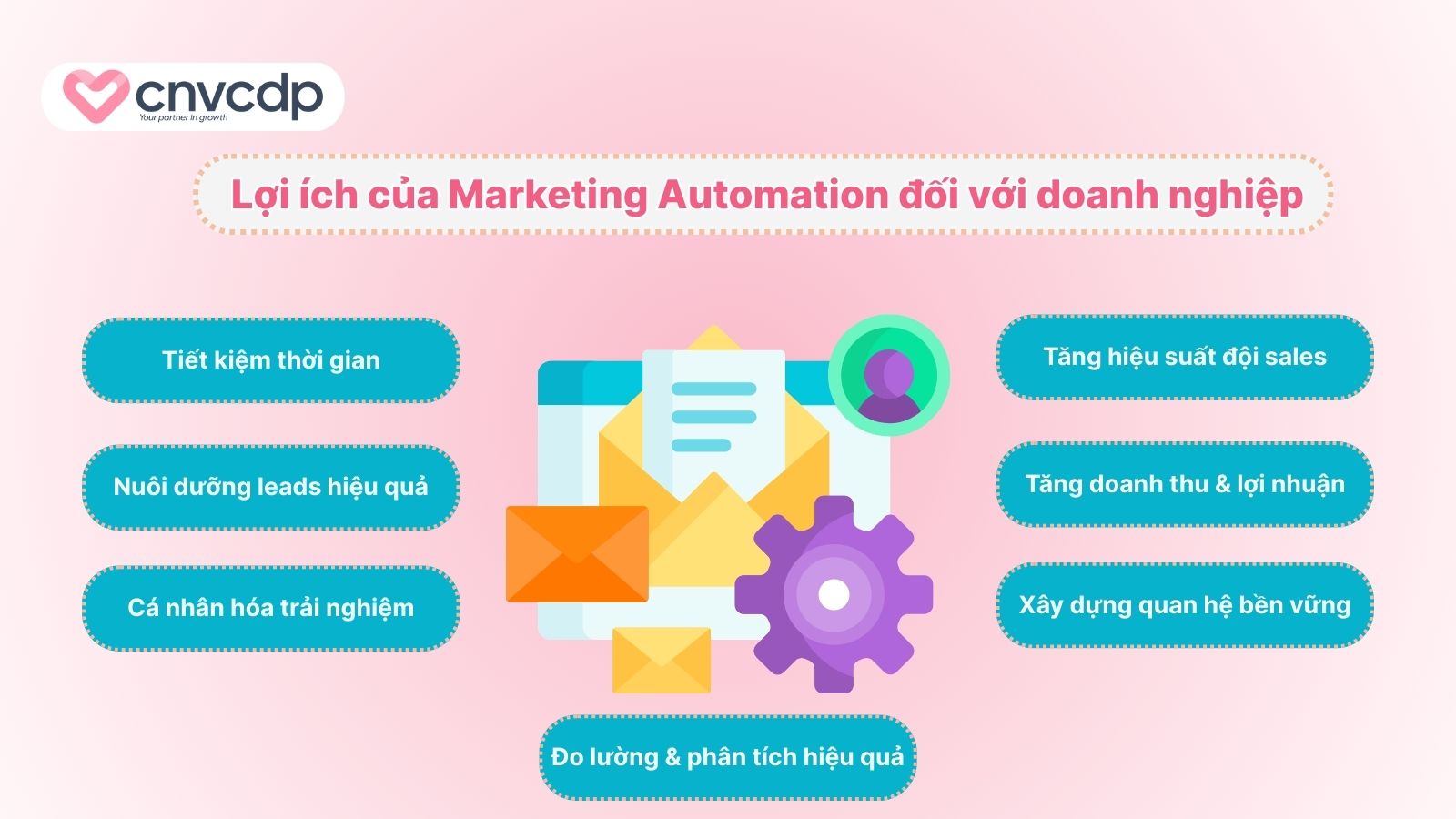 Automation Marketing thụ động là gì và cách hoạt động HIỆU QUẢ 2 Marketing Automation mang lai loi ich cho doanh nghiep