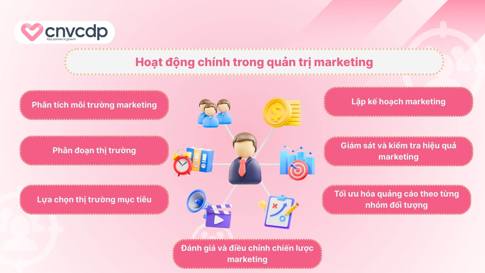 Quản trị Marketing là gì? Đặc điểm vai trò trong doanh nghiệp 3 Cac hoat đong then chot cua quan tri tiep thi