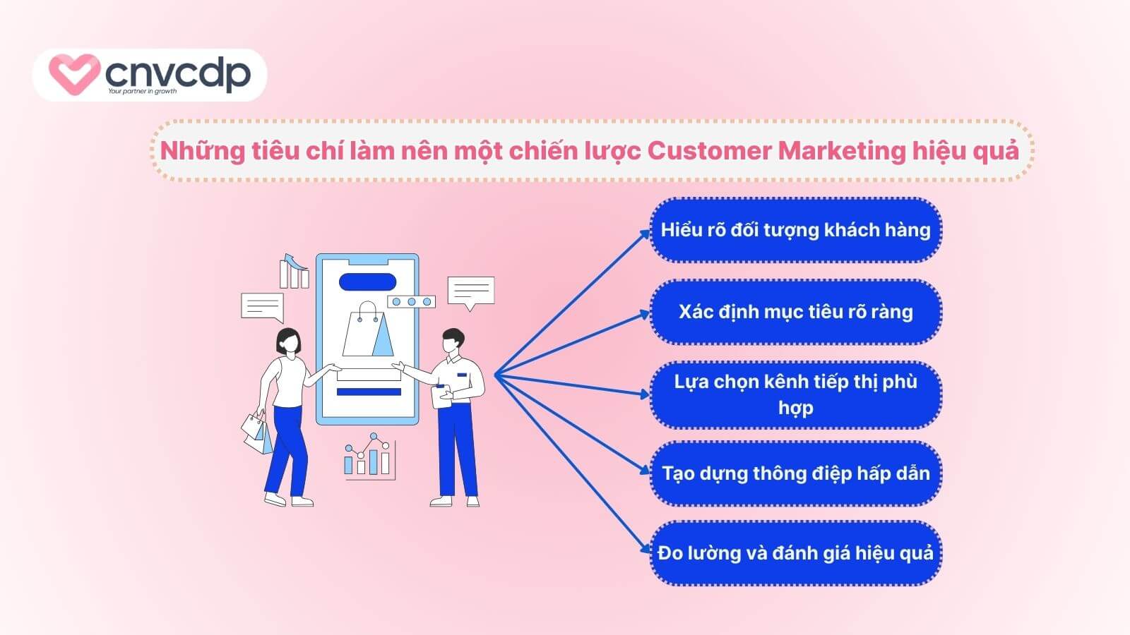 Customer Marketing là gì và cách giữ chân khách hàng HIỆU QUẢ 2 Nhung yeu to tao nen mot chien luoc Customer Marketing thanh cong
