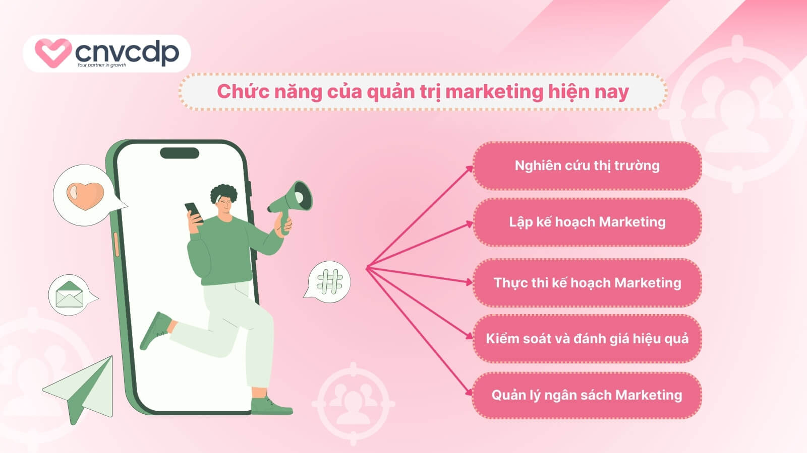 Quản trị Marketing là gì? Đặc điểm vai trò trong doanh nghiệp 8 Cac chuc nang co ban trong quan ly hoat dong marketing hien tai