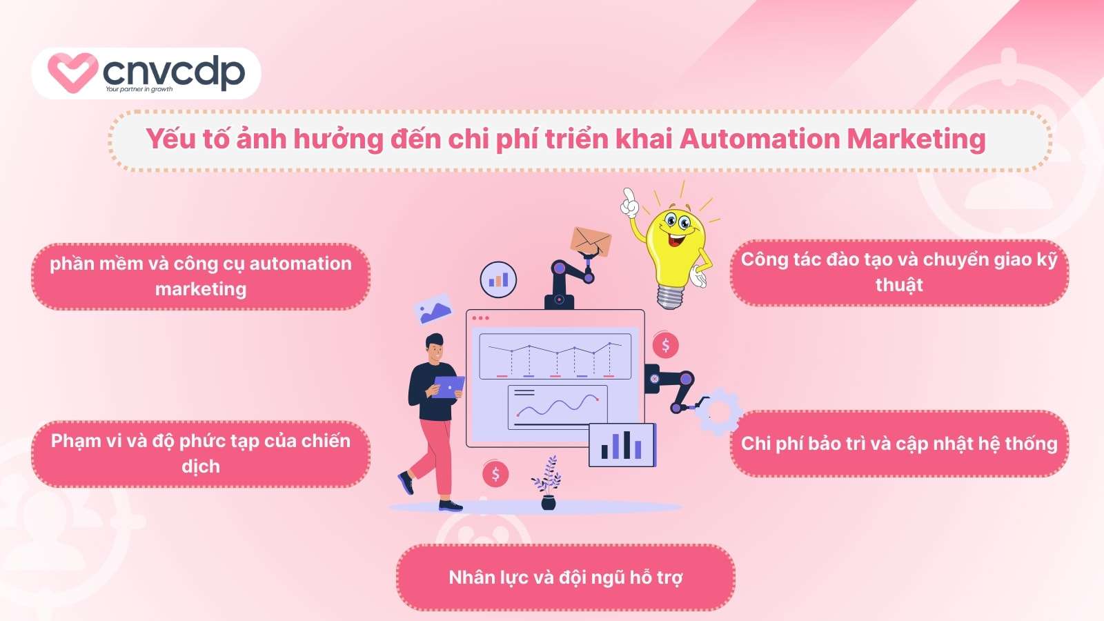 Chi phí triển khai Automation Marketing khoảng bao nhiêu? 4 Cac yeu to quyet dinh chi phi trien khai automation marketing