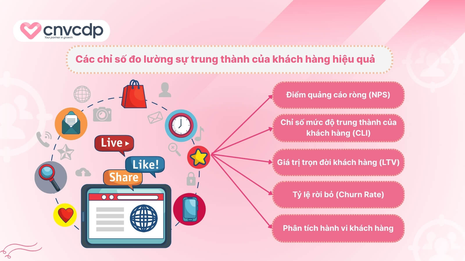 Customer loyalty là gì? Chiến lược và kế hoạch TỔNG QUÁT 4 Chi so do luong Loyalty