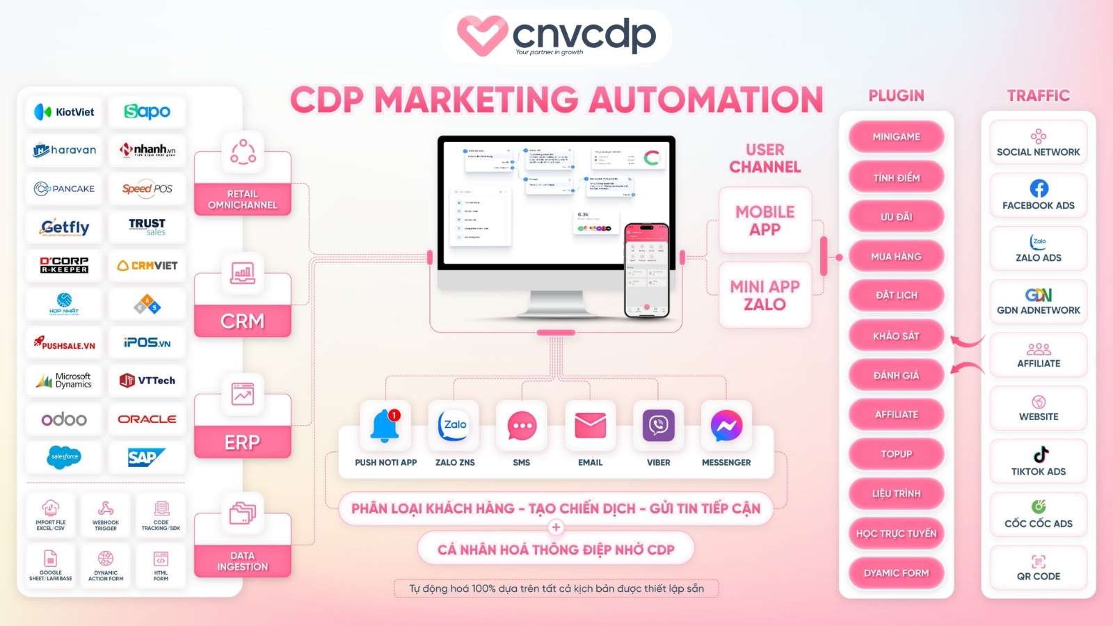 Cách triển khai Automation Marketing hiệu quả đúng chuẩn 2025 9 Dịch vụ cdp automation marketing từ CNV CDP