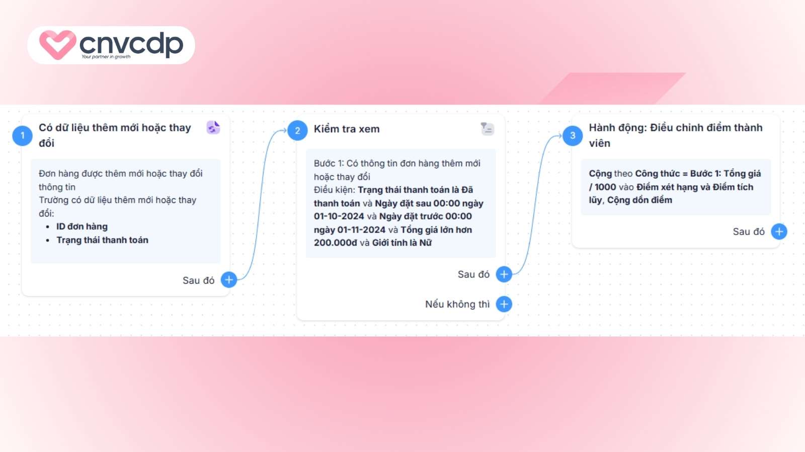 Mẫu kịch bản Automation Marketing hiệu quả, đơn giản cho doanh nghiệp 8 Mau kich ban cham soc khach hang tu cac dip le tu CNV CDP