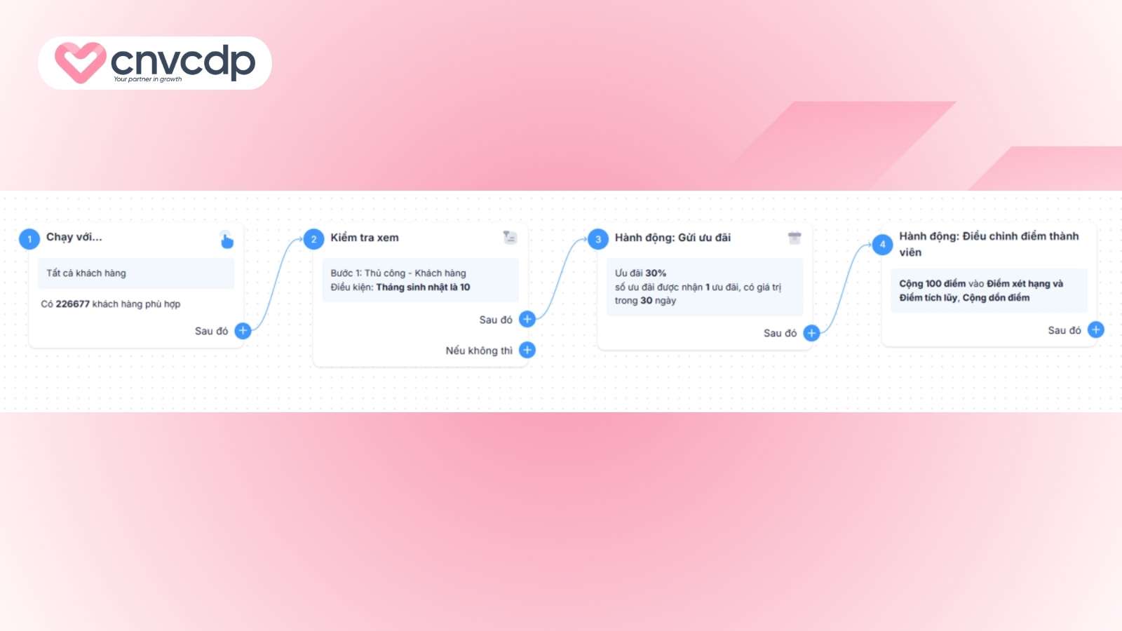 Mẫu kịch bản Automation Marketing hiệu quả, đơn giản cho doanh nghiệp 4 Mau kich ban cham soc khach hang vao dip sinh nhat tu CNV CDP
