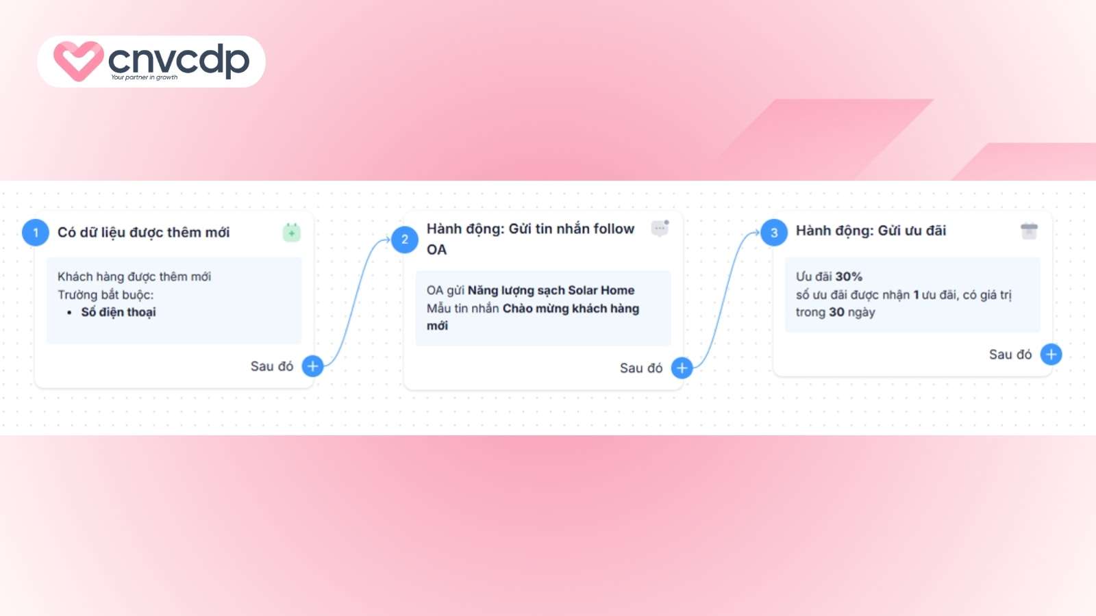 Mẫu kịch bản Automation Marketing hiệu quả, đơn giản cho doanh nghiệp 7 Mau kich ban chao mung khach hang moi tu CNV CDP