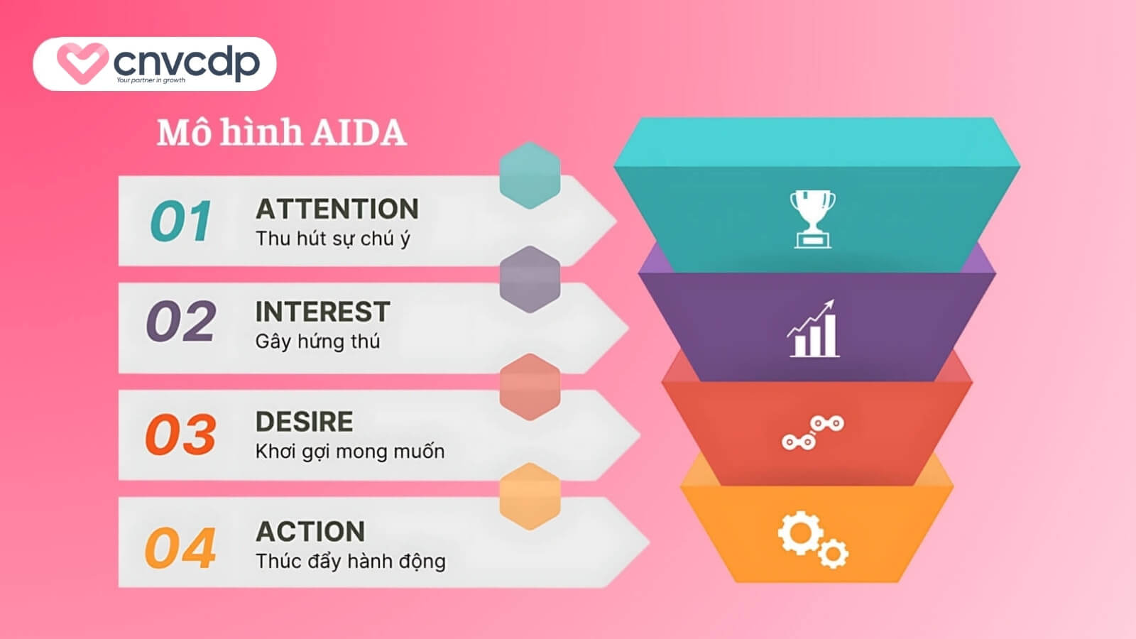 Hành vi khách hàng là gì? Những yếu tố ảnh hưởng đến hành vi khách hàng 10 Mo hinh AIDA