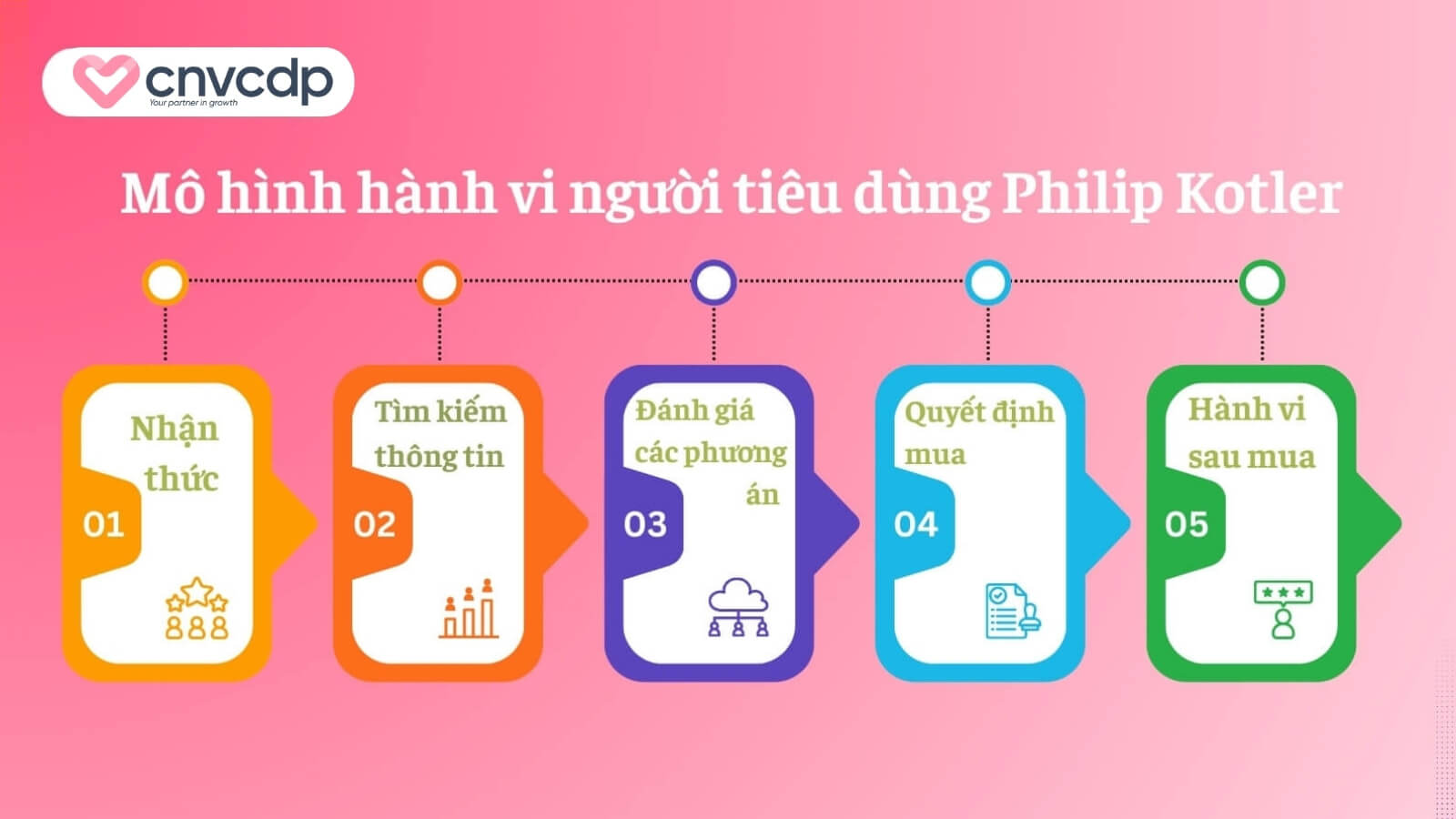 Hành vi khách hàng là gì? Những yếu tố ảnh hưởng đến hành vi khách hàng 8 Mo hinh hanh vi nguoi tieu dung