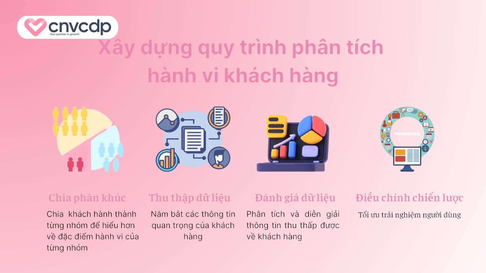 Hành vi khách hàng là gì? Những yếu tố ảnh hưởng đến hành vi khách hàng 11 Quy trinh phan tich hanh vi khach hang