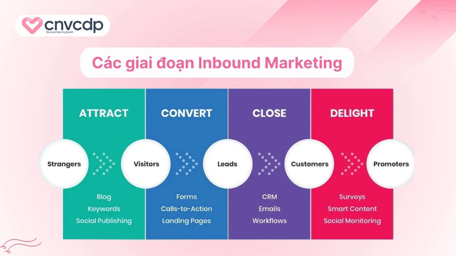 Inbound Marketing là gì? Những công cụ phổ biến giúp triển khai dễ dàng 5 Cac giai doan Inbound Marketing