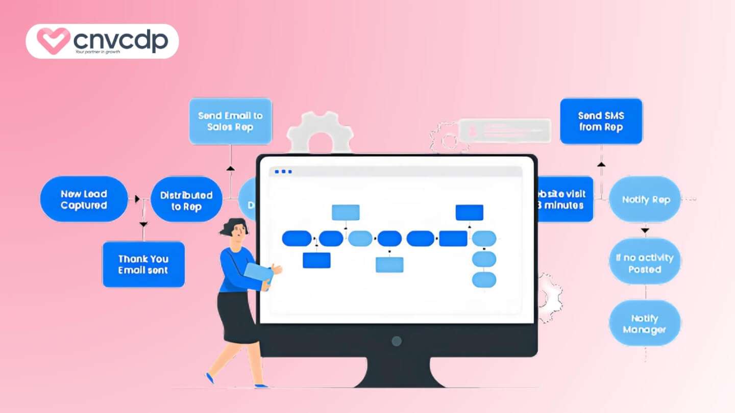 Workflow Automation là gì? Giải pháp tự động hóa quy trình vận hành cho doanh nghiệp 3 Workflow automation giup tang hieu qua va nang suat lam viec