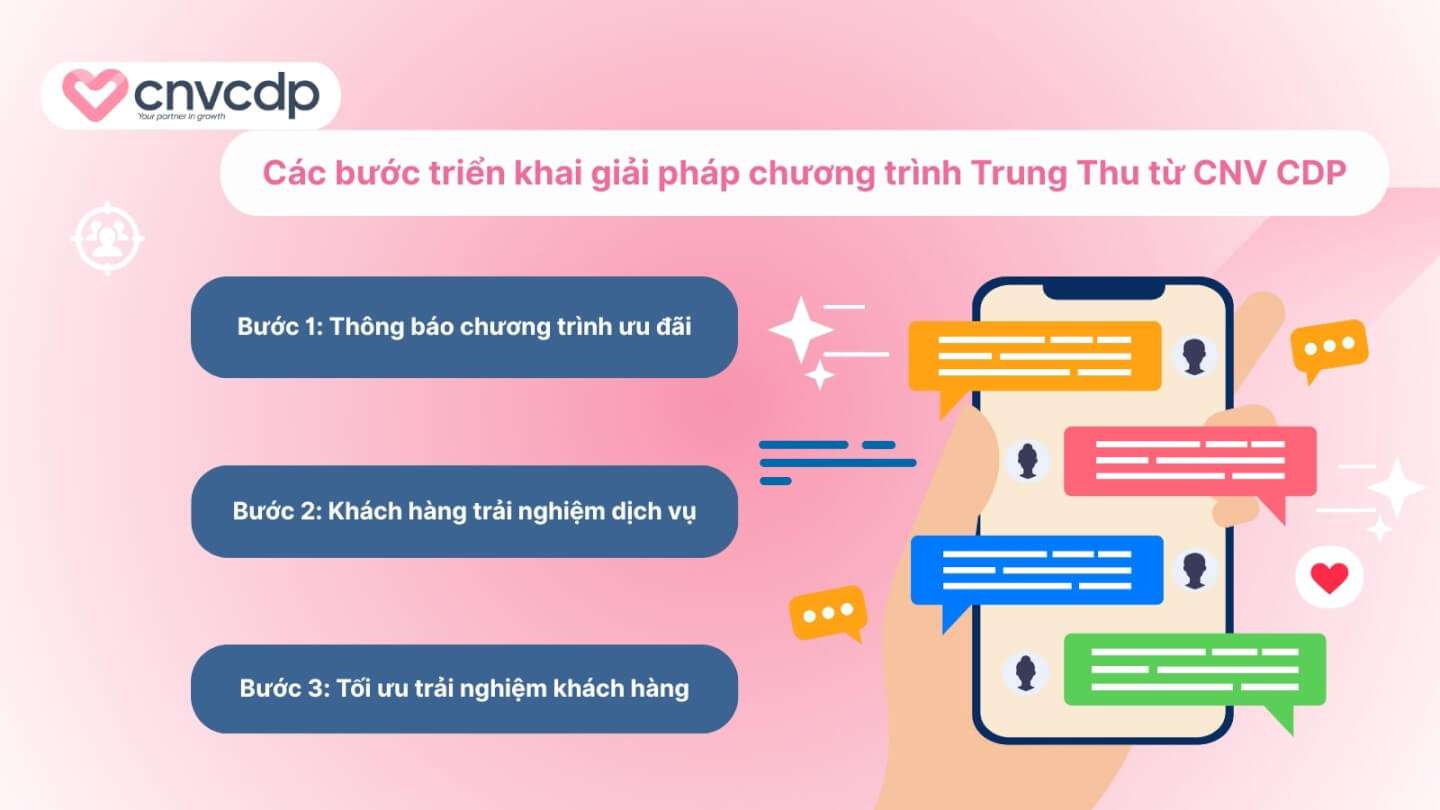 Trung Thu Nhỏ – Quà Tâm Ý To: Chương trình trung thu cho doanh nghiệp hiệu quả tăng doanh thu 6 cac buoc trien khai chuong trinh trung thu cho doanh nghiep tu CNV CDP