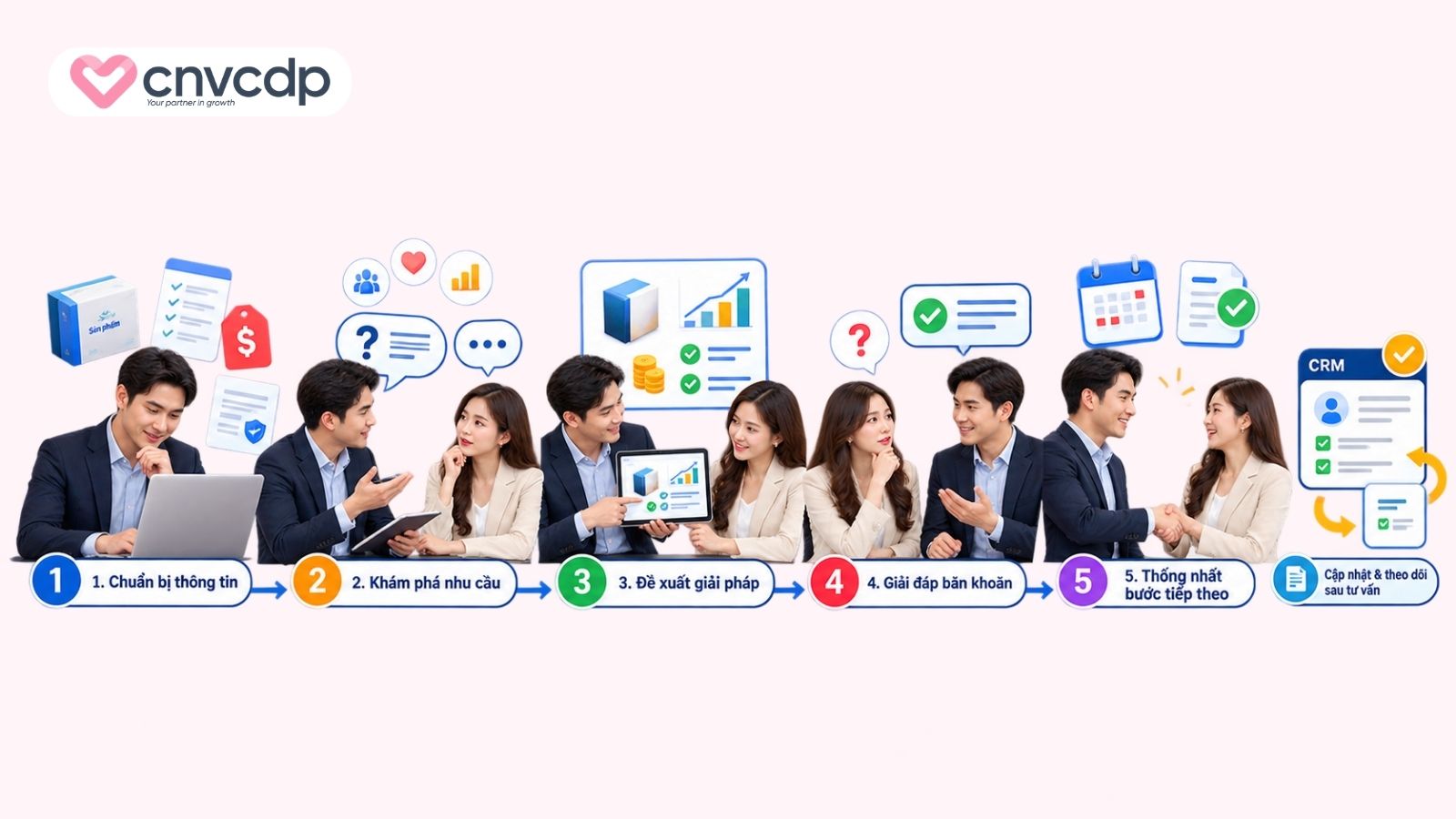 Quy trình thuyết phục khách hàng từ tư vấn đến chốt đơn