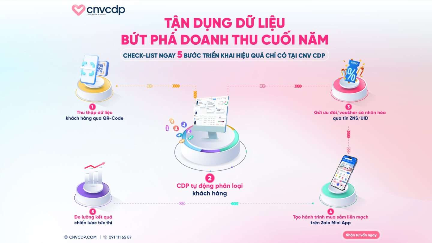 CNV CDP bật mí 5 bước giúp doanh nghiệp bứt phá doanh thu cuối năm 3 090925 CNVCDP 5 bước CDP16 9 1 scaled