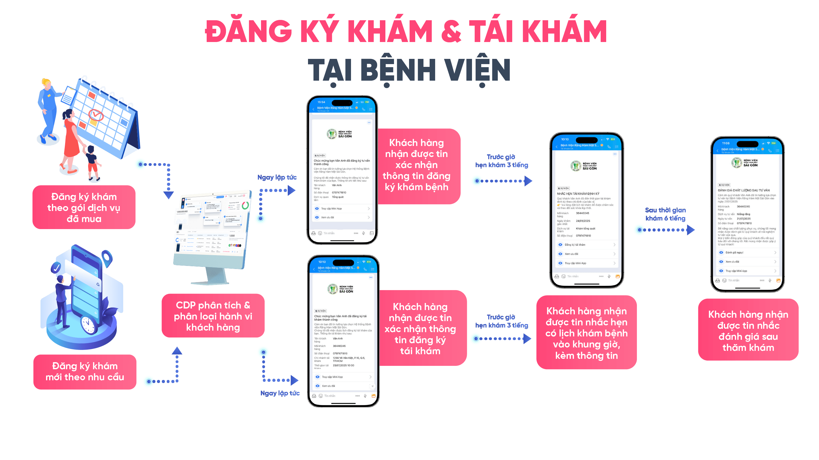 Dăng ký khám tái khám tại bệnh viện