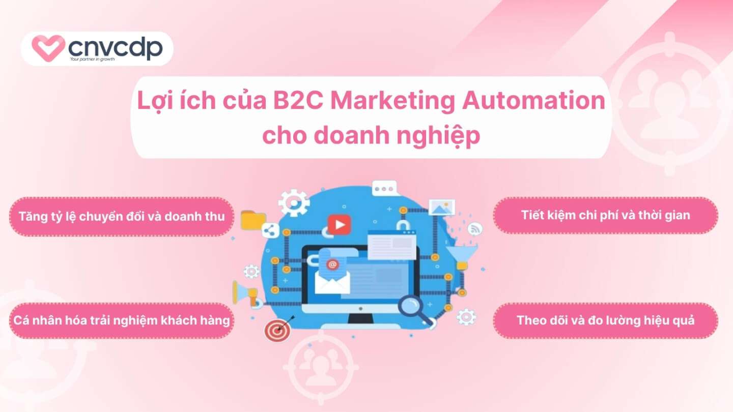 B2C Marketing Automation là gì? Giải pháp tối ưu cho doanh nghiệp 4 Loi ich B2C Marketing Automation cho doanh nghiep