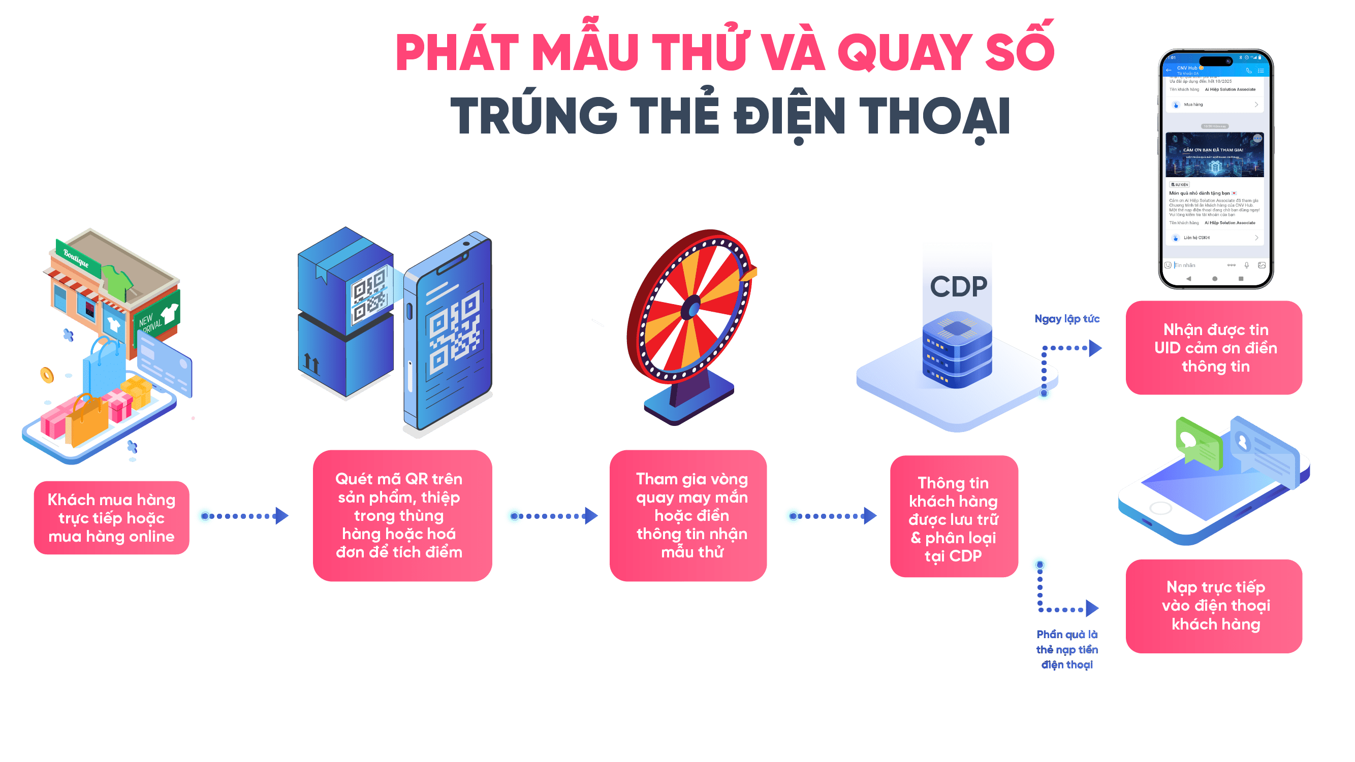 Phát mẫu thử và quay số trúng thẻ diện thoại