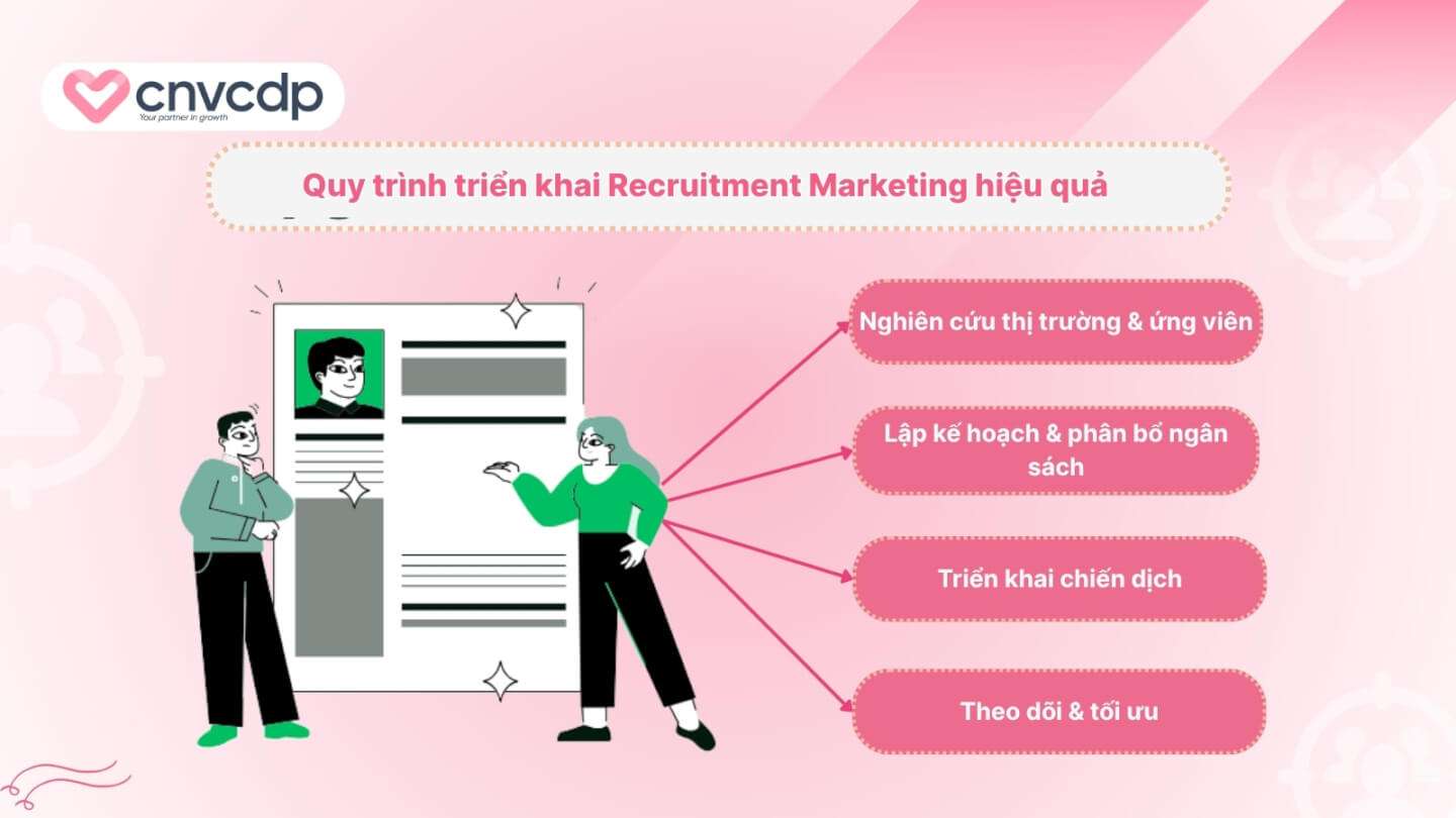 Recruitment Marketing là gì? Xu hướng tuyển dụng hiện đại bạn cần biết 7 Quy trinh trien khai Recruitment Marketing hieu qua