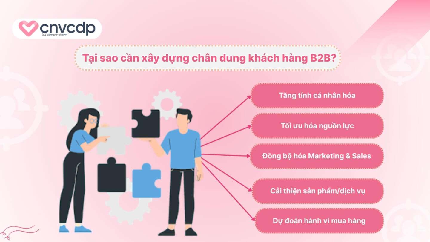 Bí quyết xây dựng chân dung khách hàng B2B hiệu quả tăng doanh thu 4 Tai sao can xay dung chan dung khach hang B2B