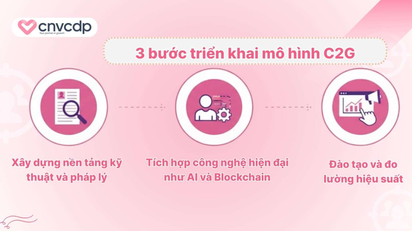 3 buoc trien khai mo hinh C2G