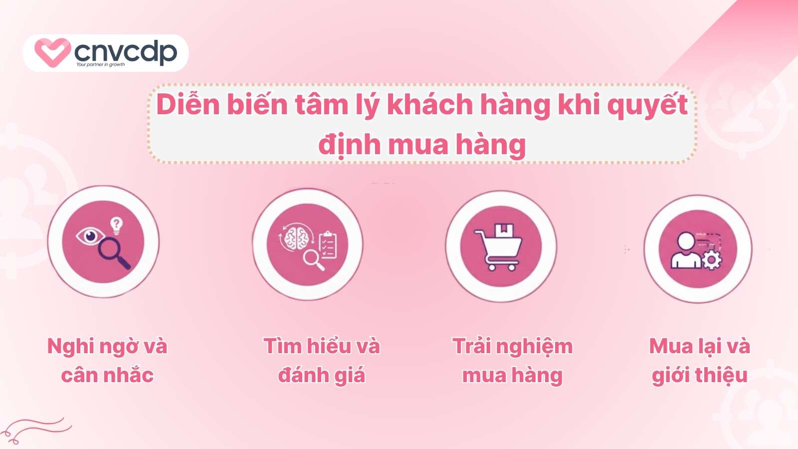 Dien bien tam ly khach hang khi quyet dinh mua hang