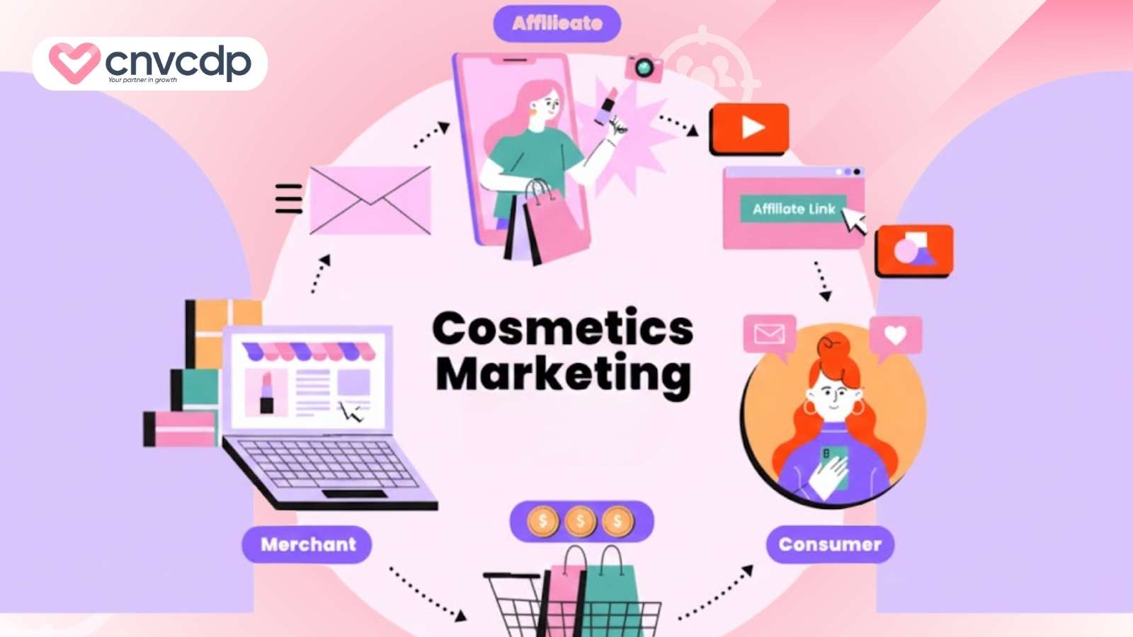 Các loại hình kinh doanh shop mỹ phẩm hiệu quả cho người mới bắt đầu 7 Mo hinh Affiliate Marketing my pham