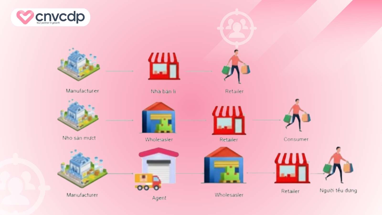 Các loại hình kinh doanh shop mỹ phẩm hiệu quả cho người mới bắt đầu 5 Mo hinh kinh doanh my pham qua kenh phan phoi dai ly