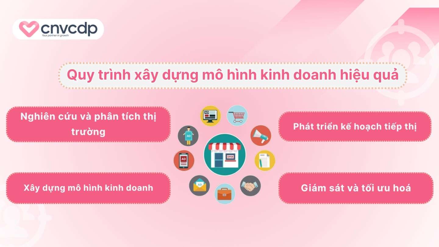 Mô hình kinh doanh là gì? 15+ mô hình nên biết trước khi khởi nghiệp 12 Quy tỉnh xay dung mo hinh kinh doanh hieu qua