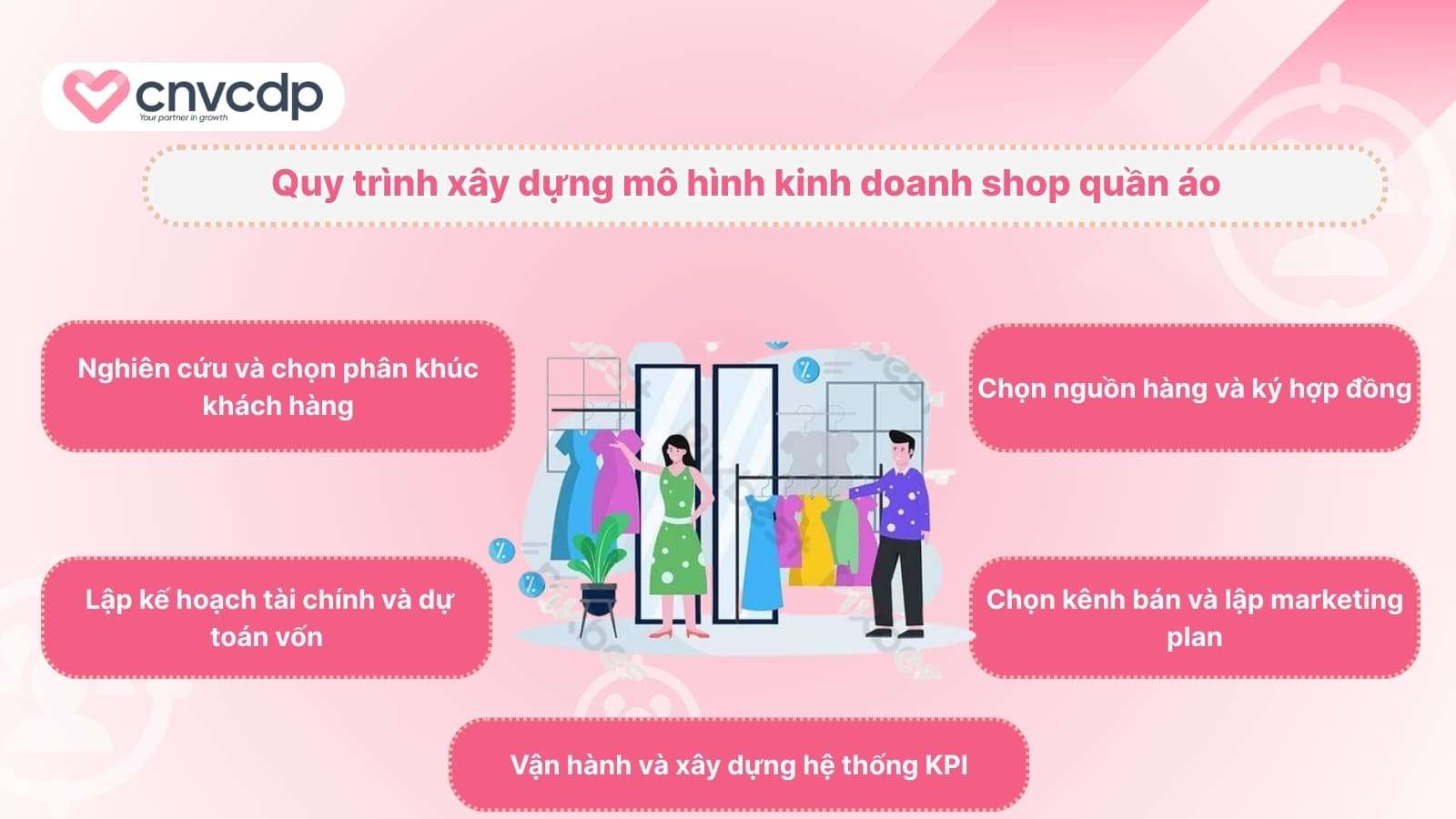 Mô hình kinh doanh shop quần áo vốn thấp, dễ mở mà vẫn lợi nhuận cao 8 Quy trinh xay dung mo hinh kinh doanh shop quan ao