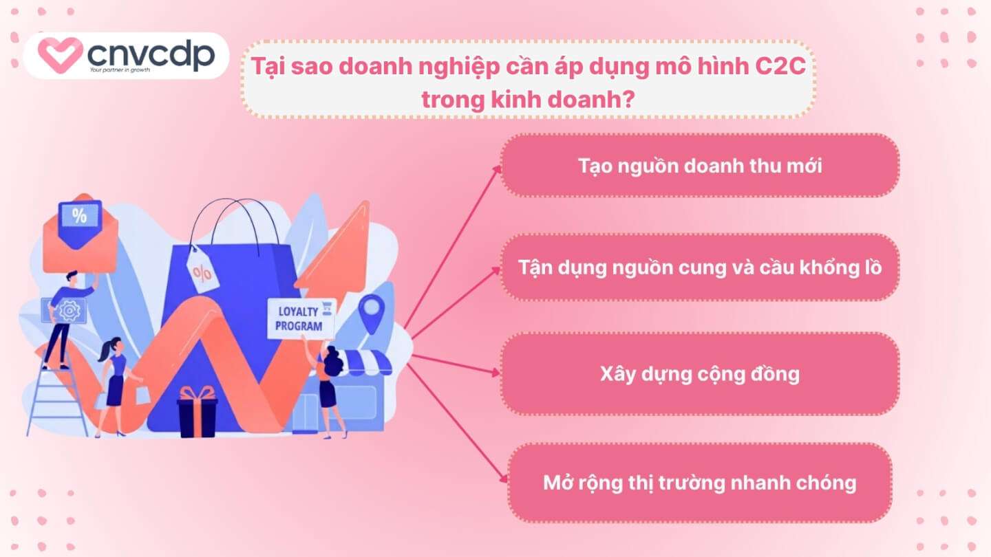 C2C là gì? Ứng dụng thực tế về mô hình C2C trong kinh doanh 4 Tai sao doanh nghiep can ap dung mo hinh C2C trong kinh doanh