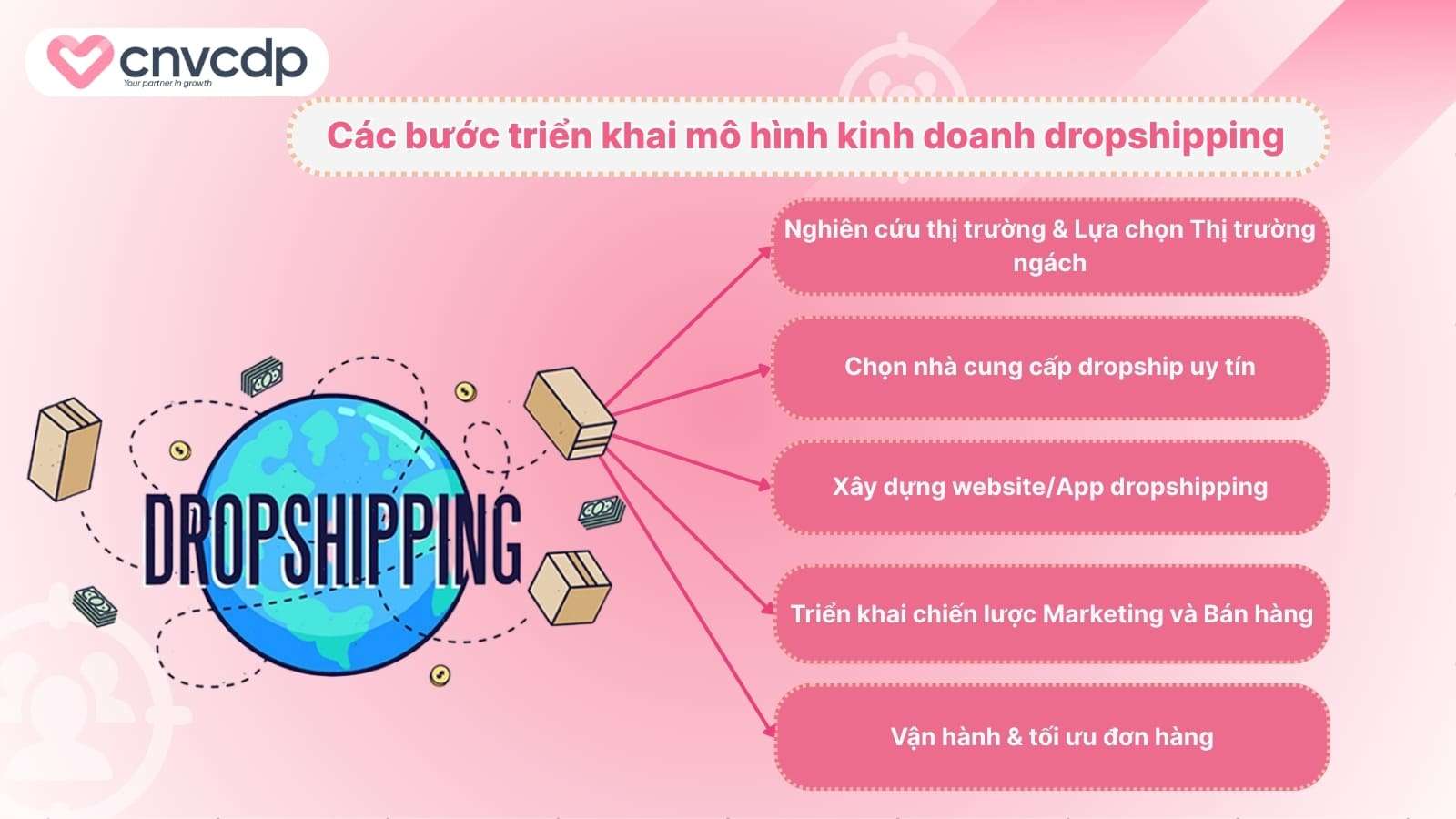 Cac buoc trien khai mo hinh kinh doanh dropshipping