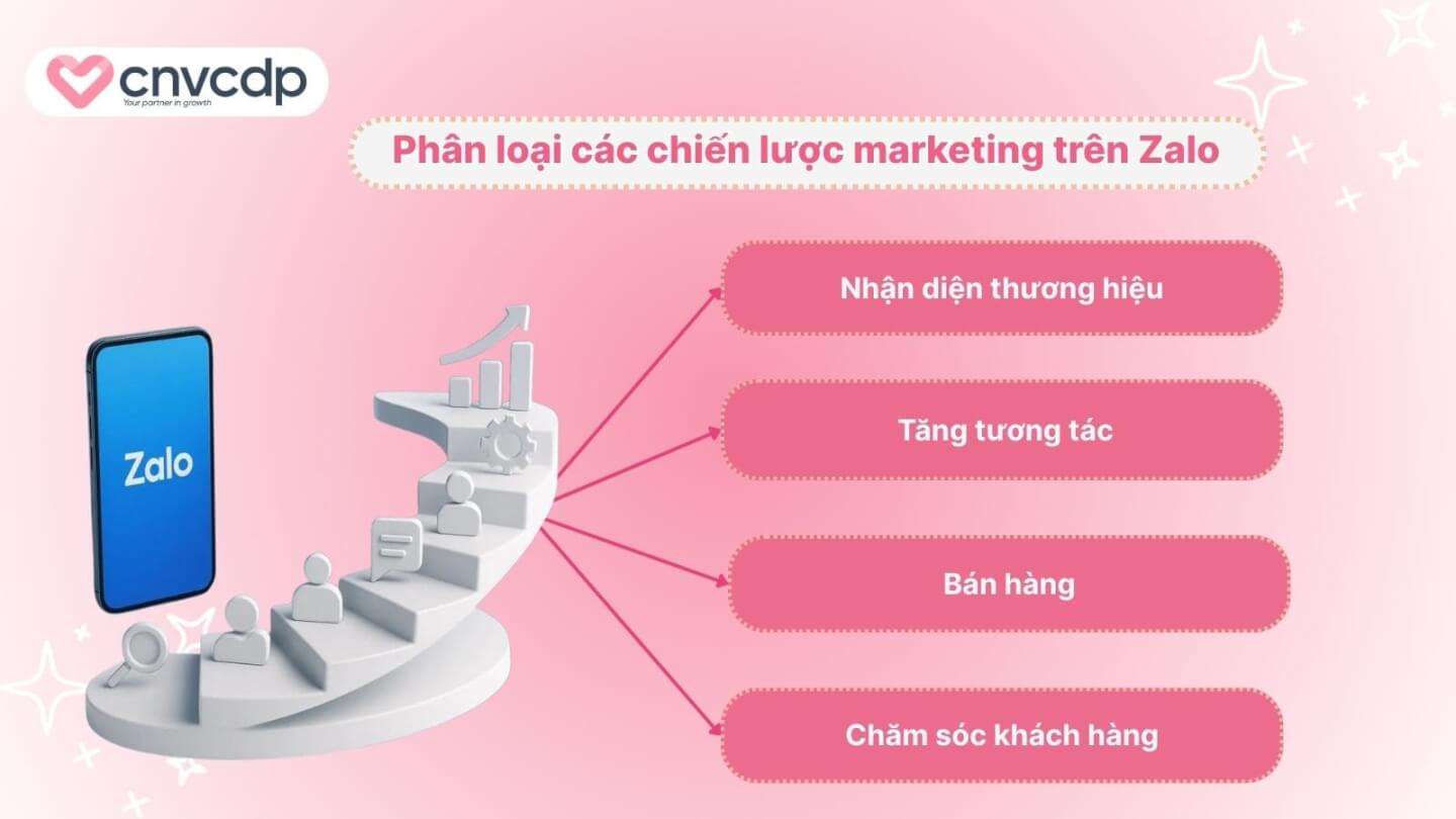 Chiến lược marketing trên Zalo tăng tương tác và tiếp cận khách hàng 4 Phan loai cac chien luoc marketing tren Zalo