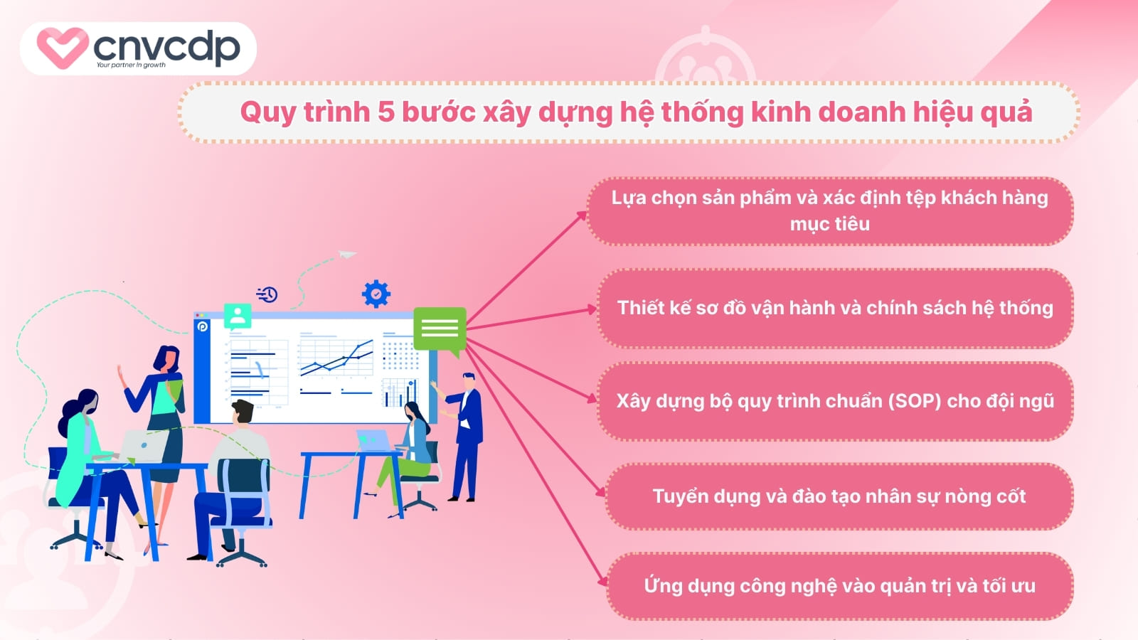 Kinh doanh hệ thống là gì? Cách vận hành hiệu quả cho doanh nghiệp 11 Quy trinh 5 buoc xay dung he thong kinh doanh hieu qua