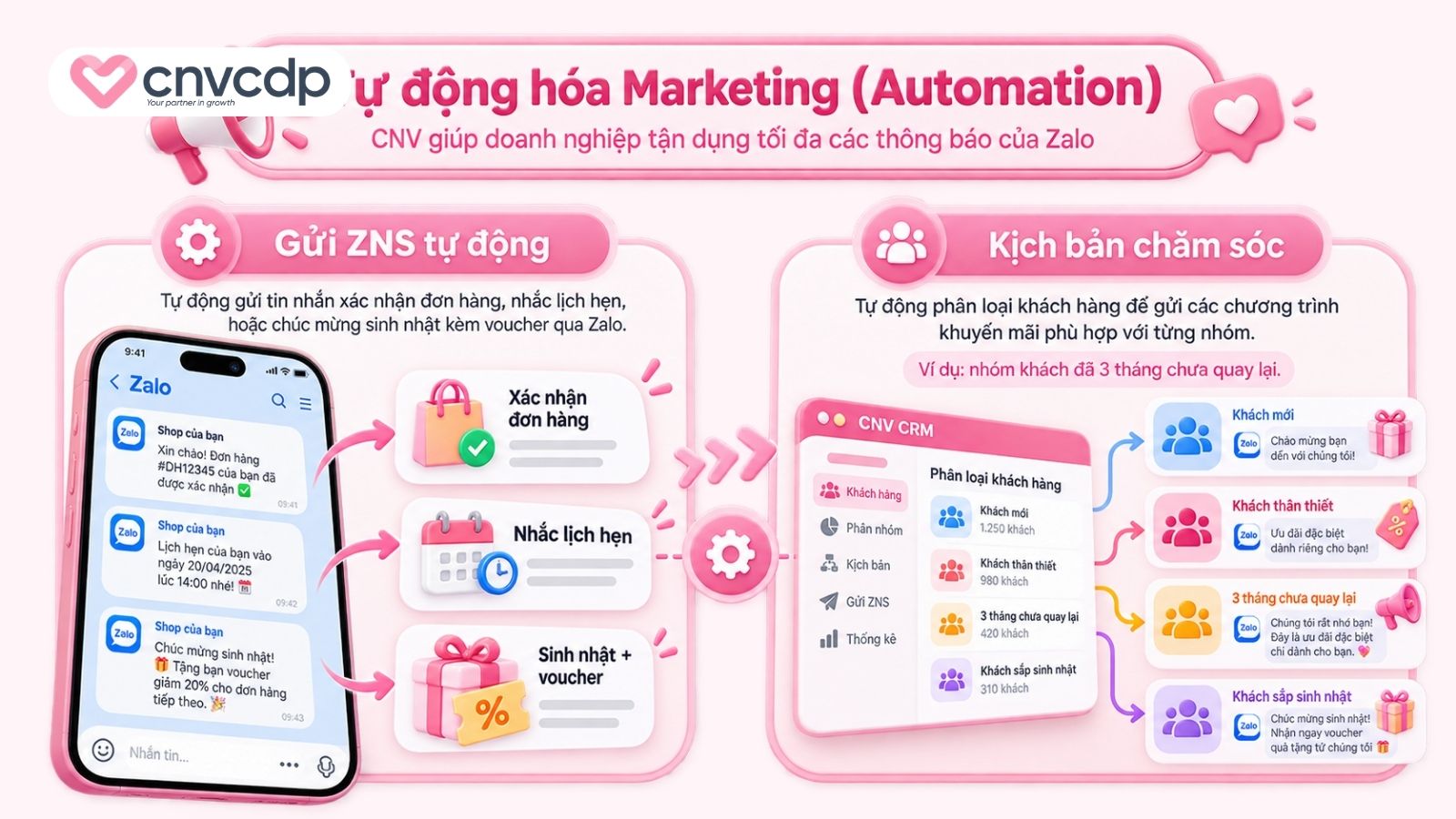 Zalo Mini App là gì? Cách tạo và các tính năng Mini App Zalo 13 Tự động hóa Marketing (Automation)